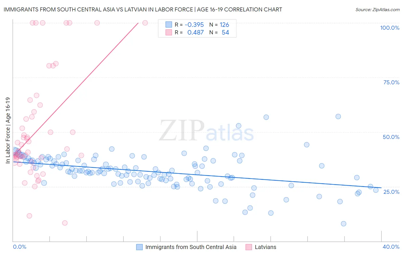 Immigrants from South Central Asia vs Latvian In Labor Force | Age 16-19