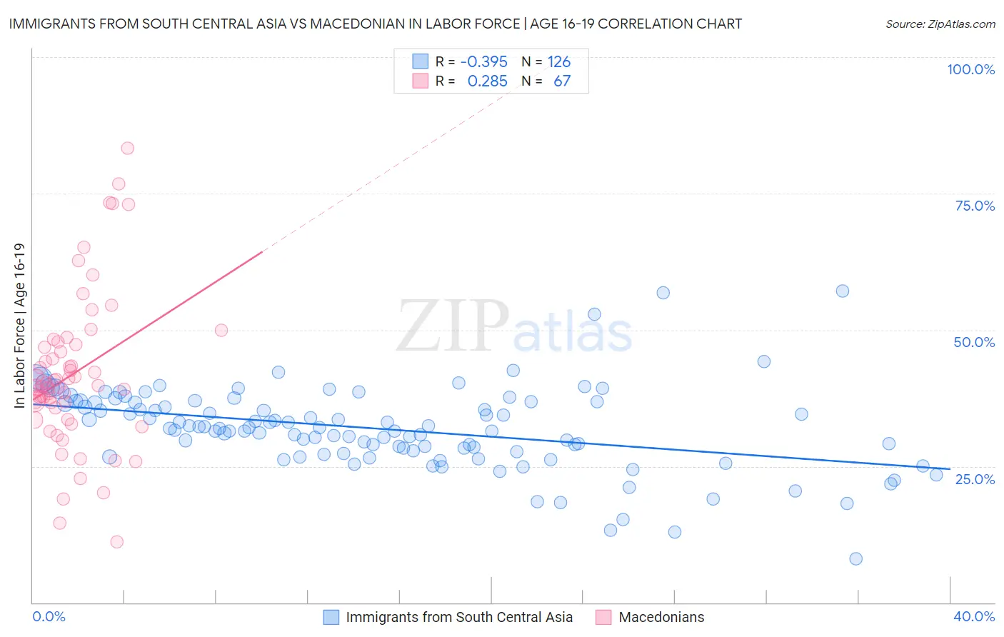 Immigrants from South Central Asia vs Macedonian In Labor Force | Age 16-19