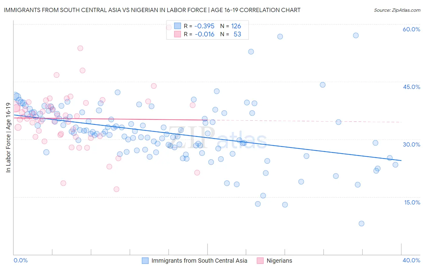 Immigrants from South Central Asia vs Nigerian In Labor Force | Age 16-19