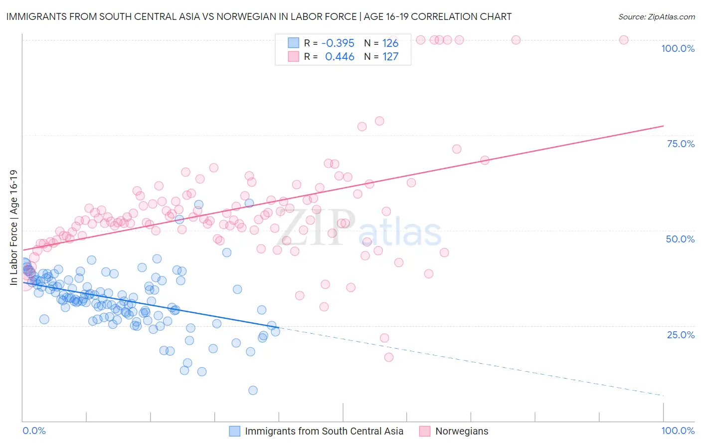 Immigrants from South Central Asia vs Norwegian In Labor Force | Age 16-19