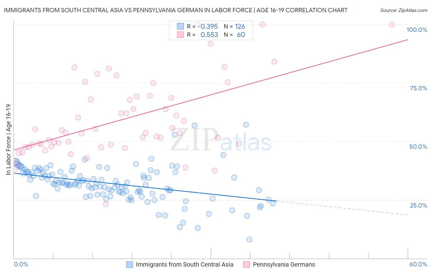 Immigrants from South Central Asia vs Pennsylvania German In Labor Force | Age 16-19