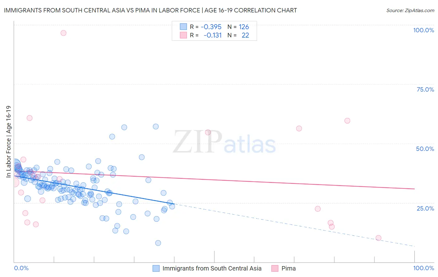 Immigrants from South Central Asia vs Pima In Labor Force | Age 16-19