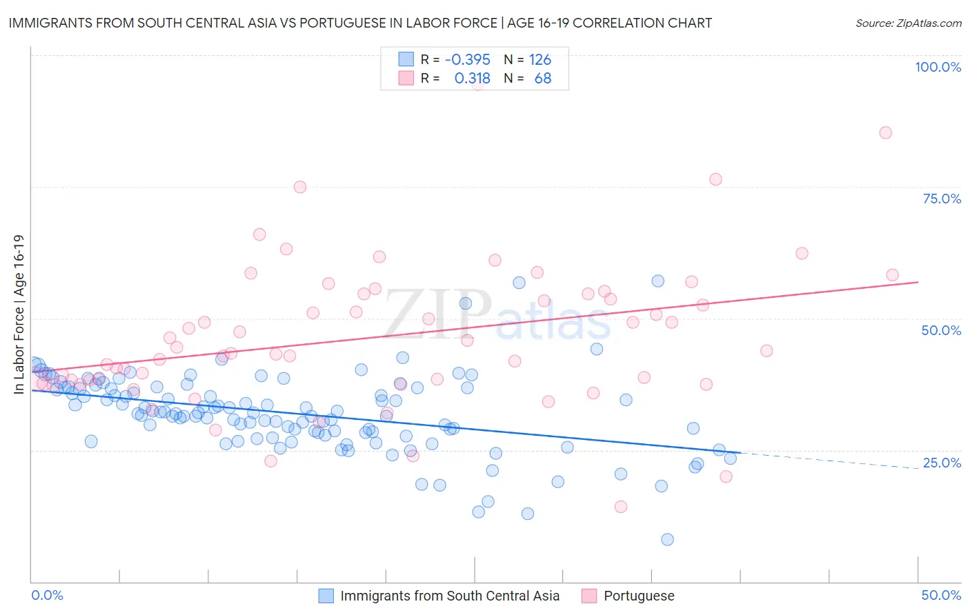 Immigrants from South Central Asia vs Portuguese In Labor Force | Age 16-19