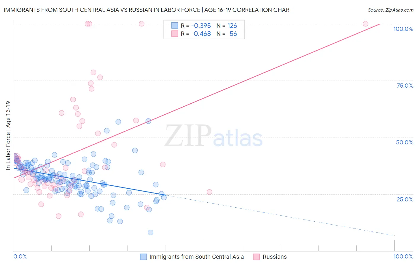 Immigrants from South Central Asia vs Russian In Labor Force | Age 16-19