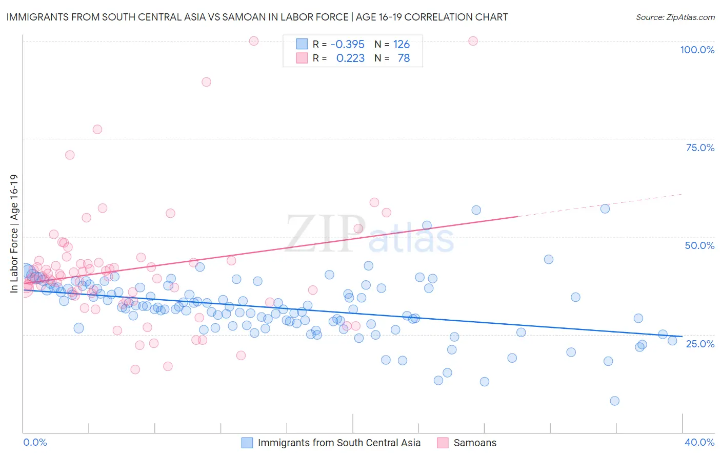 Immigrants from South Central Asia vs Samoan In Labor Force | Age 16-19