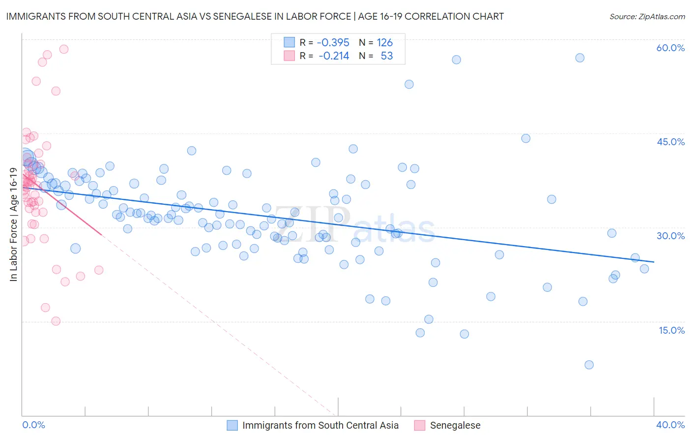 Immigrants from South Central Asia vs Senegalese In Labor Force | Age 16-19