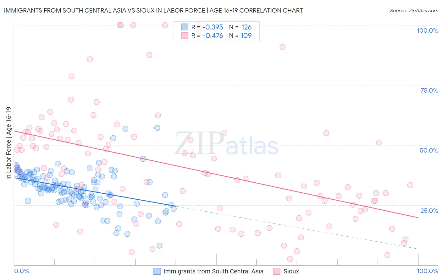 Immigrants from South Central Asia vs Sioux In Labor Force | Age 16-19