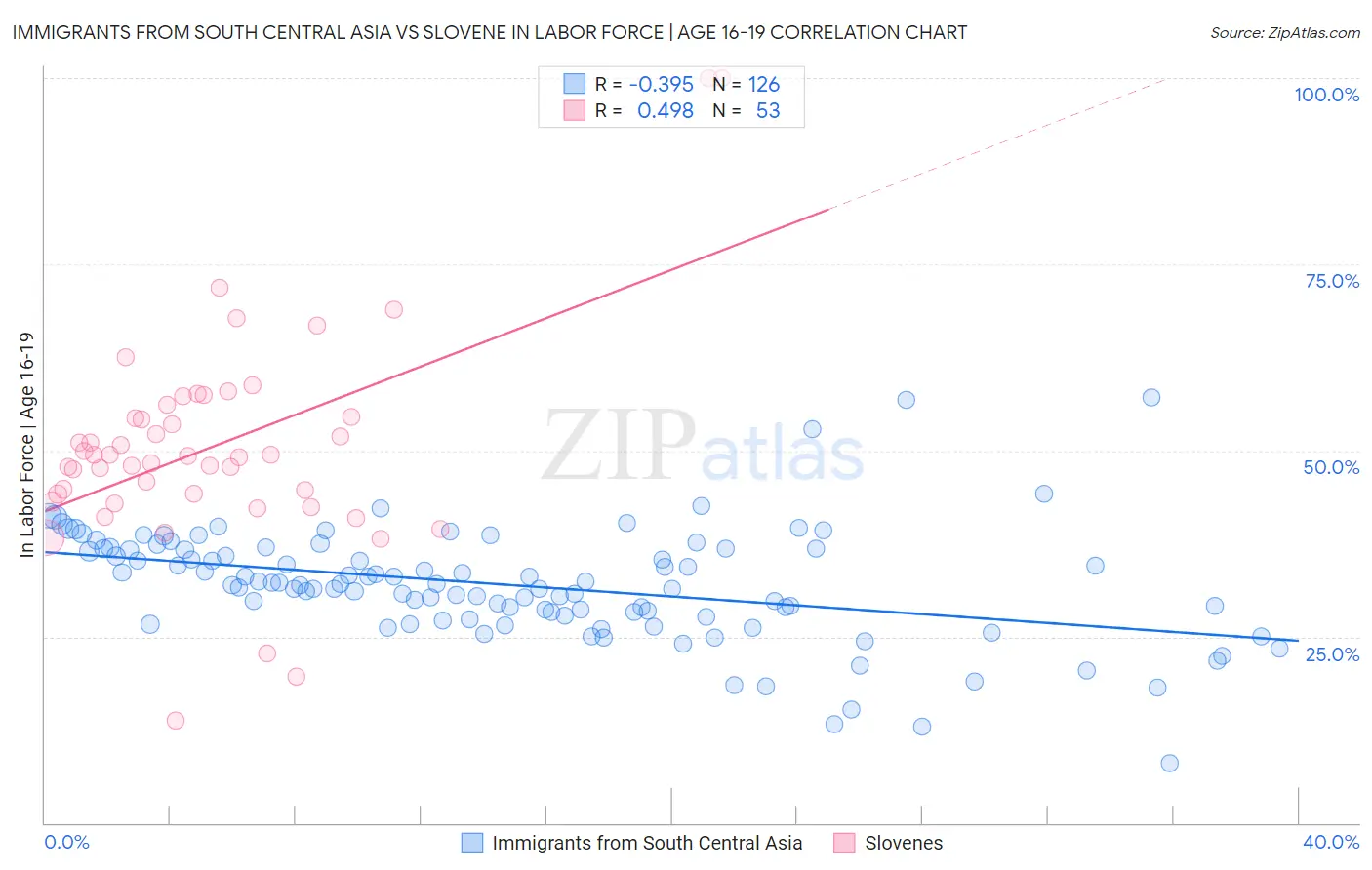 Immigrants from South Central Asia vs Slovene In Labor Force | Age 16-19