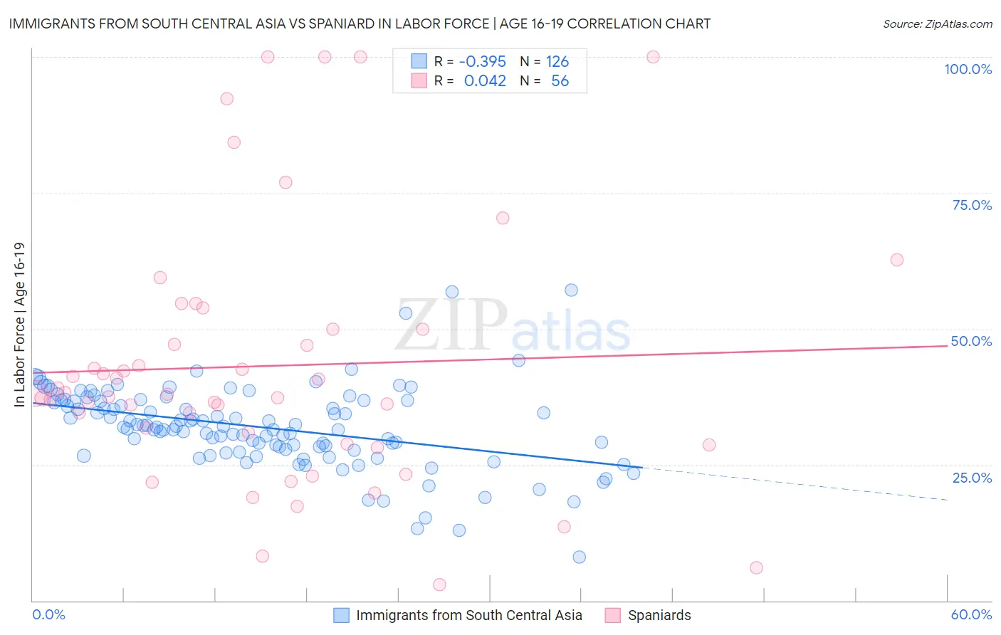 Immigrants from South Central Asia vs Spaniard In Labor Force | Age 16-19