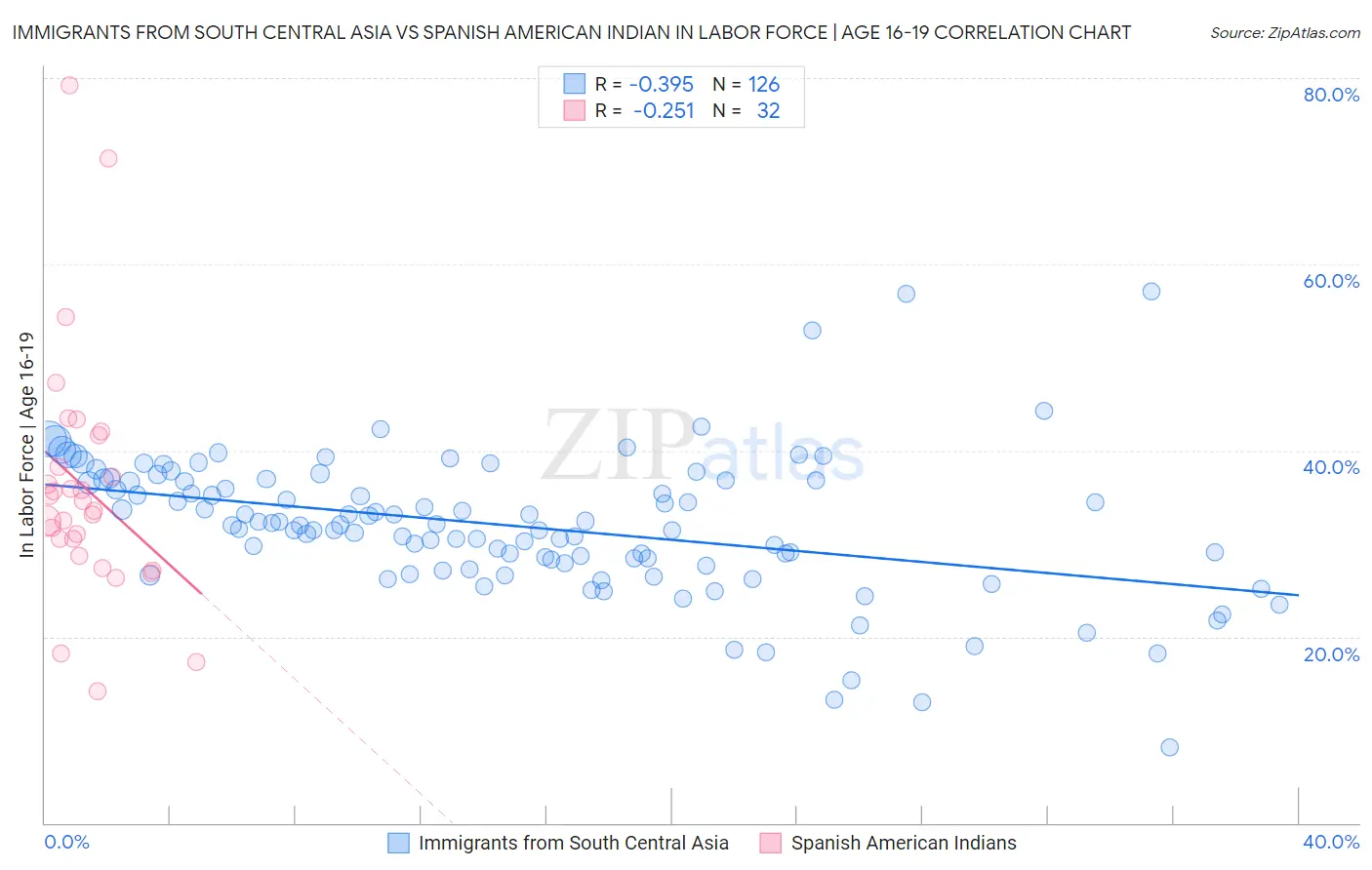 Immigrants from South Central Asia vs Spanish American Indian In Labor Force | Age 16-19