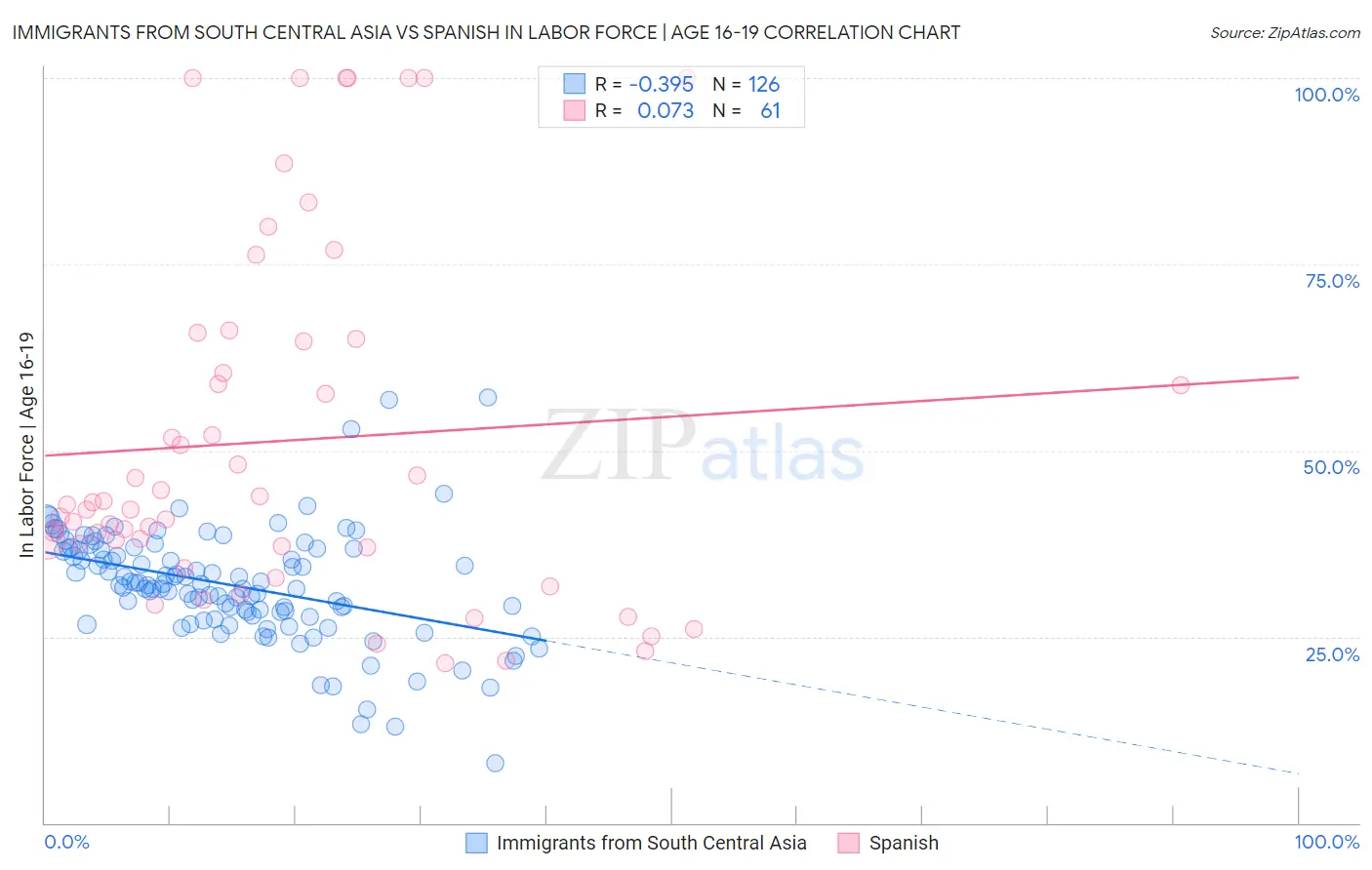 Immigrants from South Central Asia vs Spanish In Labor Force | Age 16-19