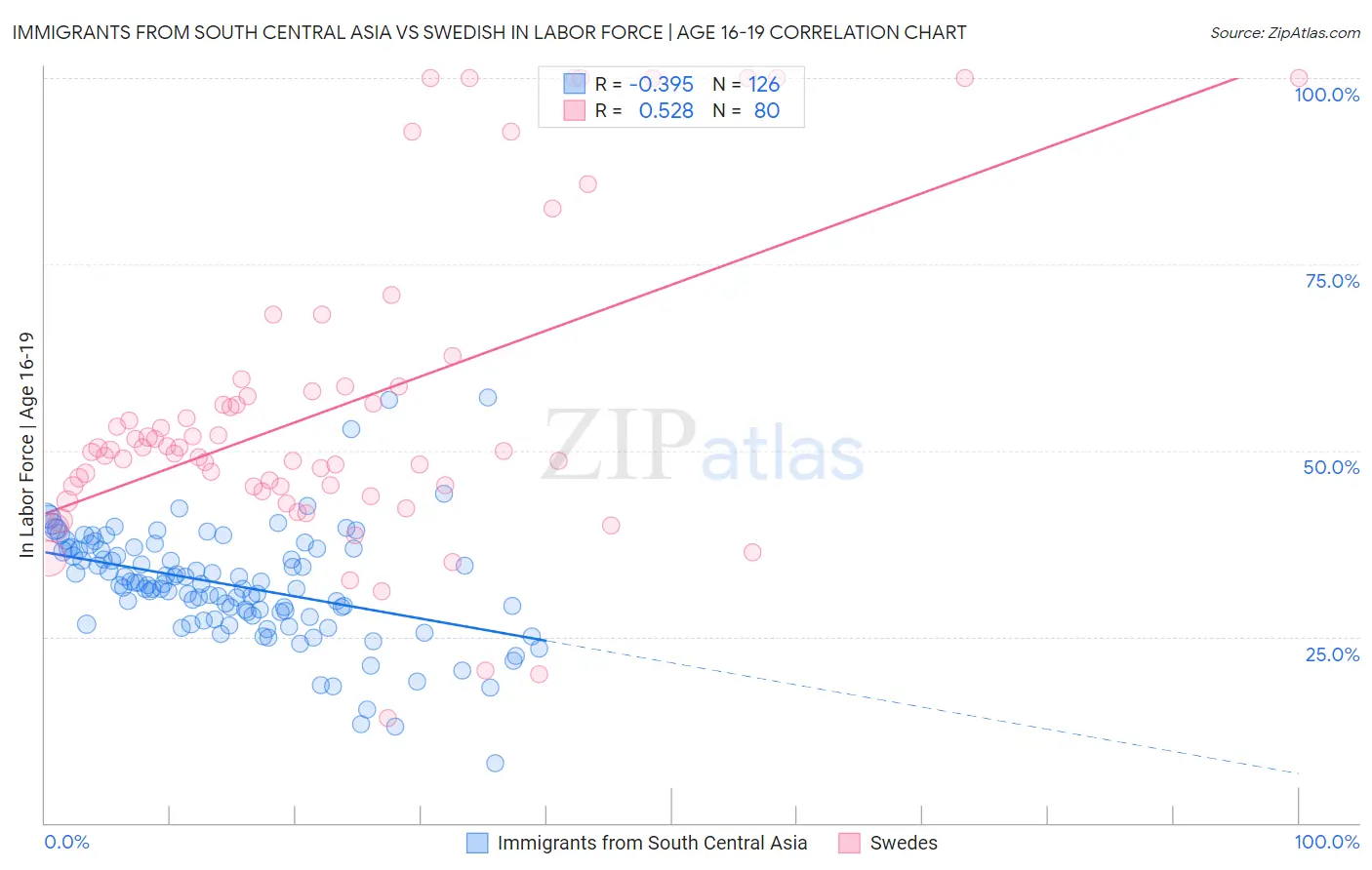 Immigrants from South Central Asia vs Swedish In Labor Force | Age 16-19