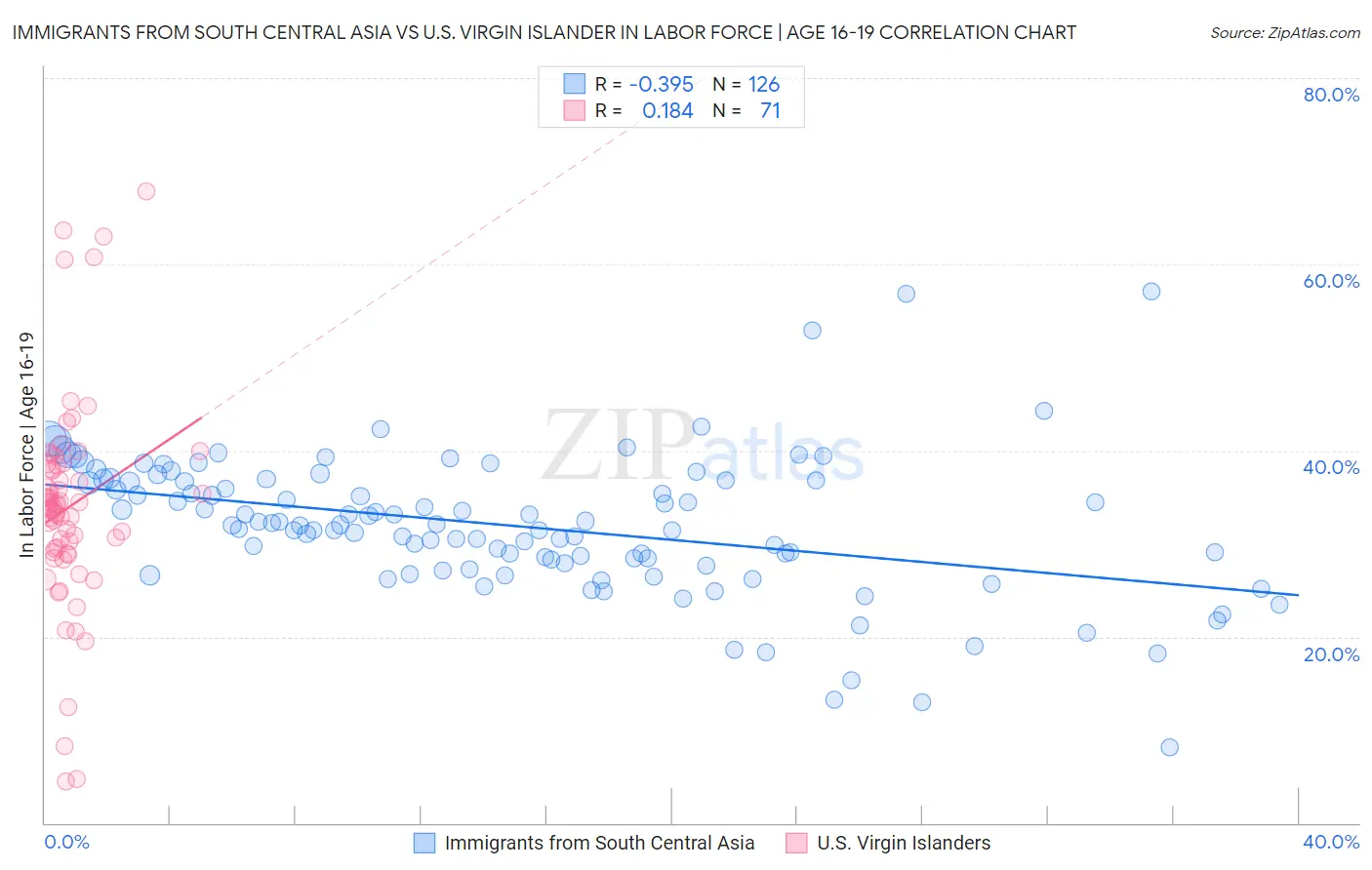 Immigrants from South Central Asia vs U.S. Virgin Islander In Labor Force | Age 16-19