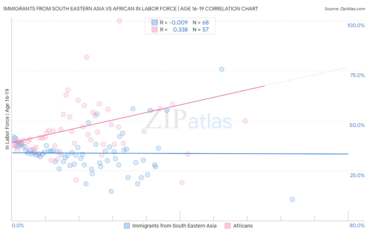 Immigrants from South Eastern Asia vs African In Labor Force | Age 16-19