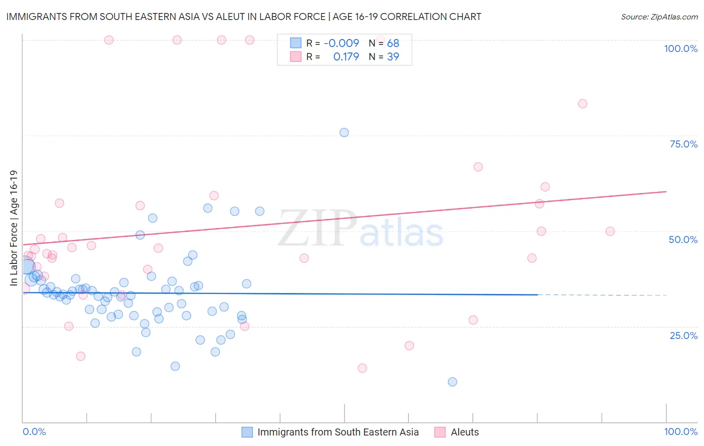 Immigrants from South Eastern Asia vs Aleut In Labor Force | Age 16-19