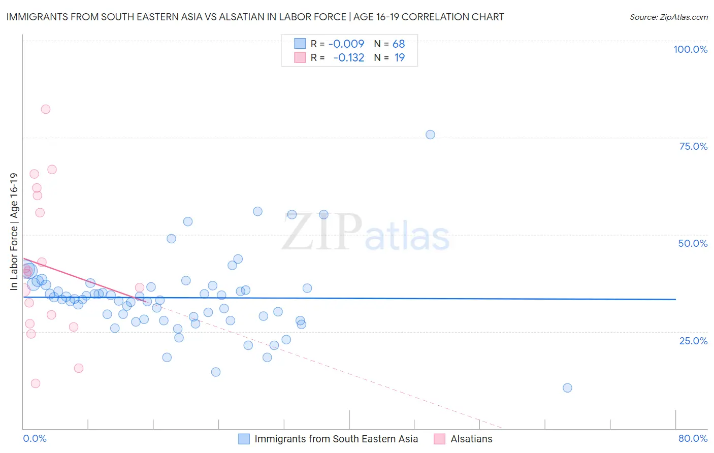 Immigrants from South Eastern Asia vs Alsatian In Labor Force | Age 16-19