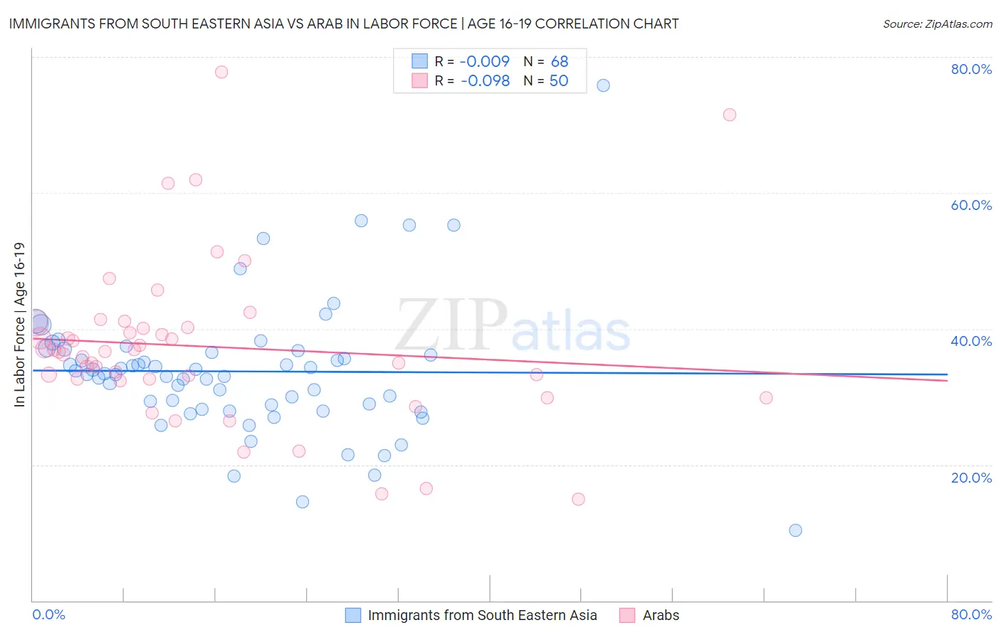Immigrants from South Eastern Asia vs Arab In Labor Force | Age 16-19