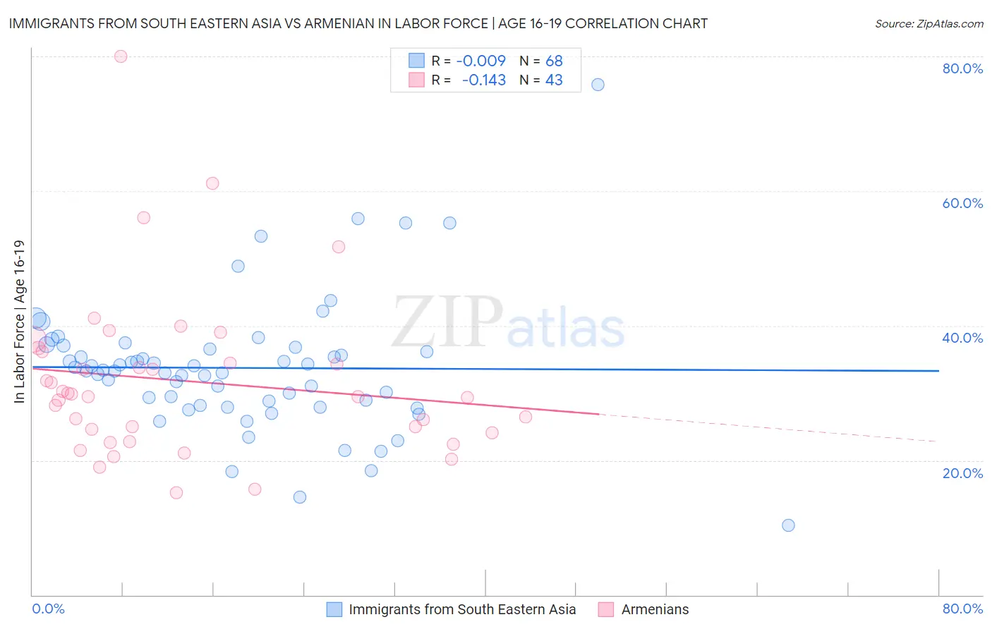 Immigrants from South Eastern Asia vs Armenian In Labor Force | Age 16-19