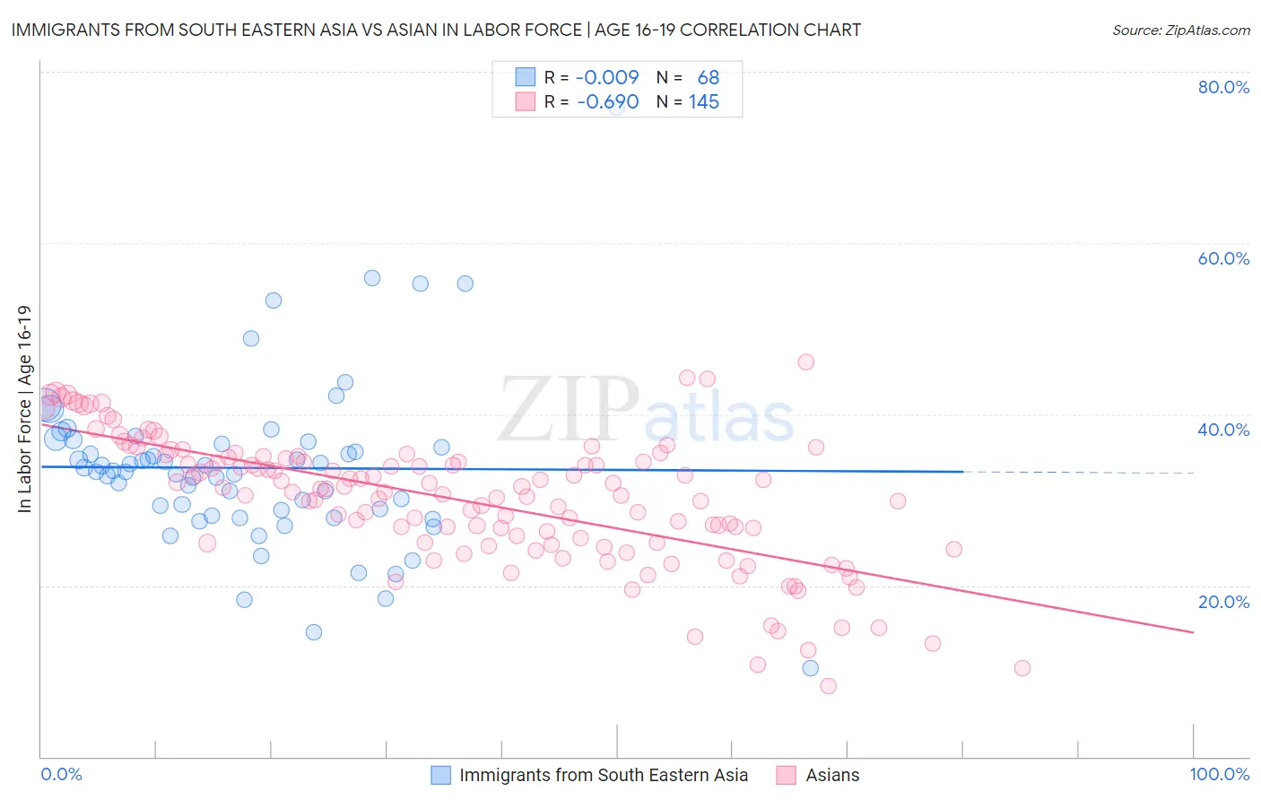 Immigrants from South Eastern Asia vs Asian In Labor Force | Age 16-19