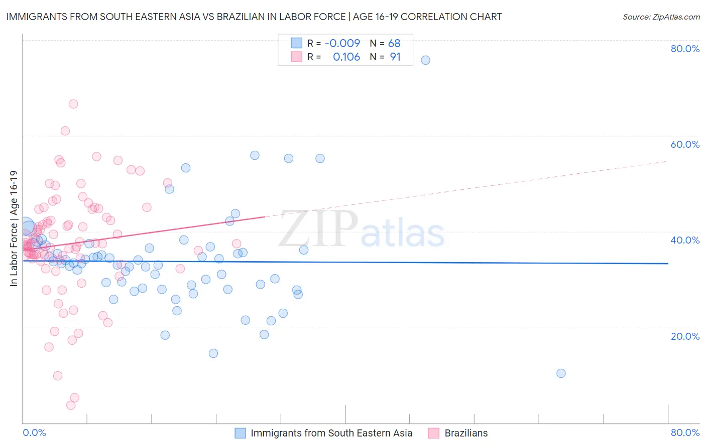 Immigrants from South Eastern Asia vs Brazilian In Labor Force | Age 16-19