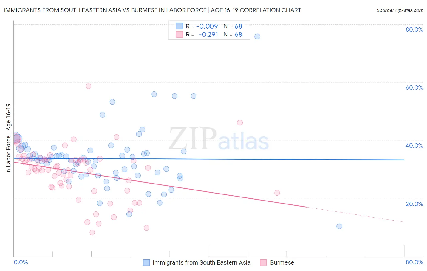 Immigrants from South Eastern Asia vs Burmese In Labor Force | Age 16-19