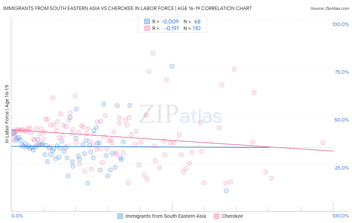 Immigrants from South Eastern Asia vs Cherokee In Labor Force | Age 16-19