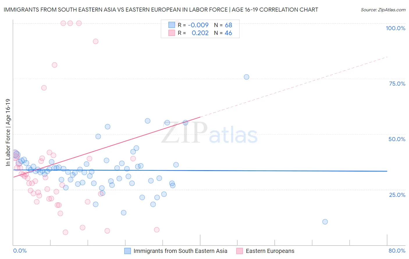 Immigrants from South Eastern Asia vs Eastern European In Labor Force | Age 16-19