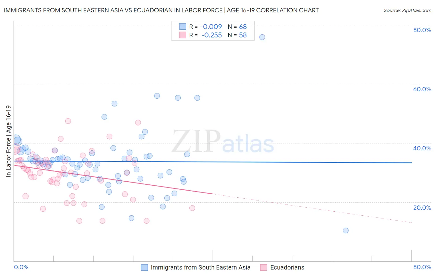 Immigrants from South Eastern Asia vs Ecuadorian In Labor Force | Age 16-19