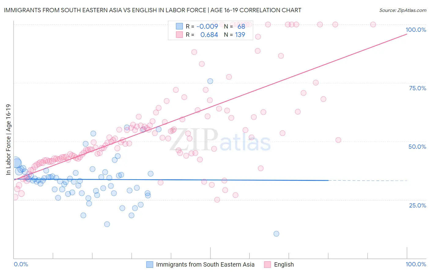 Immigrants from South Eastern Asia vs English In Labor Force | Age 16-19