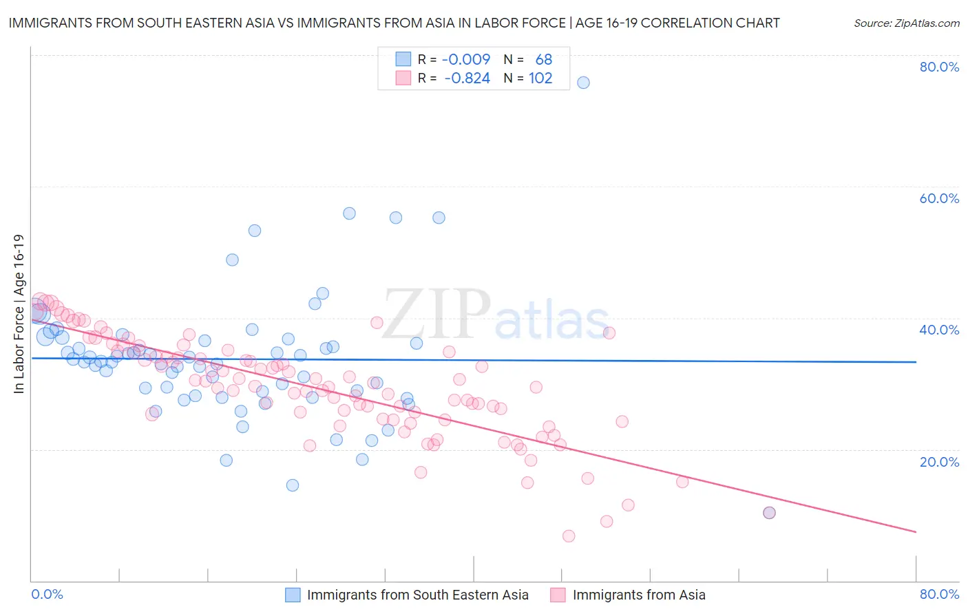 Immigrants from South Eastern Asia vs Immigrants from Asia In Labor Force | Age 16-19