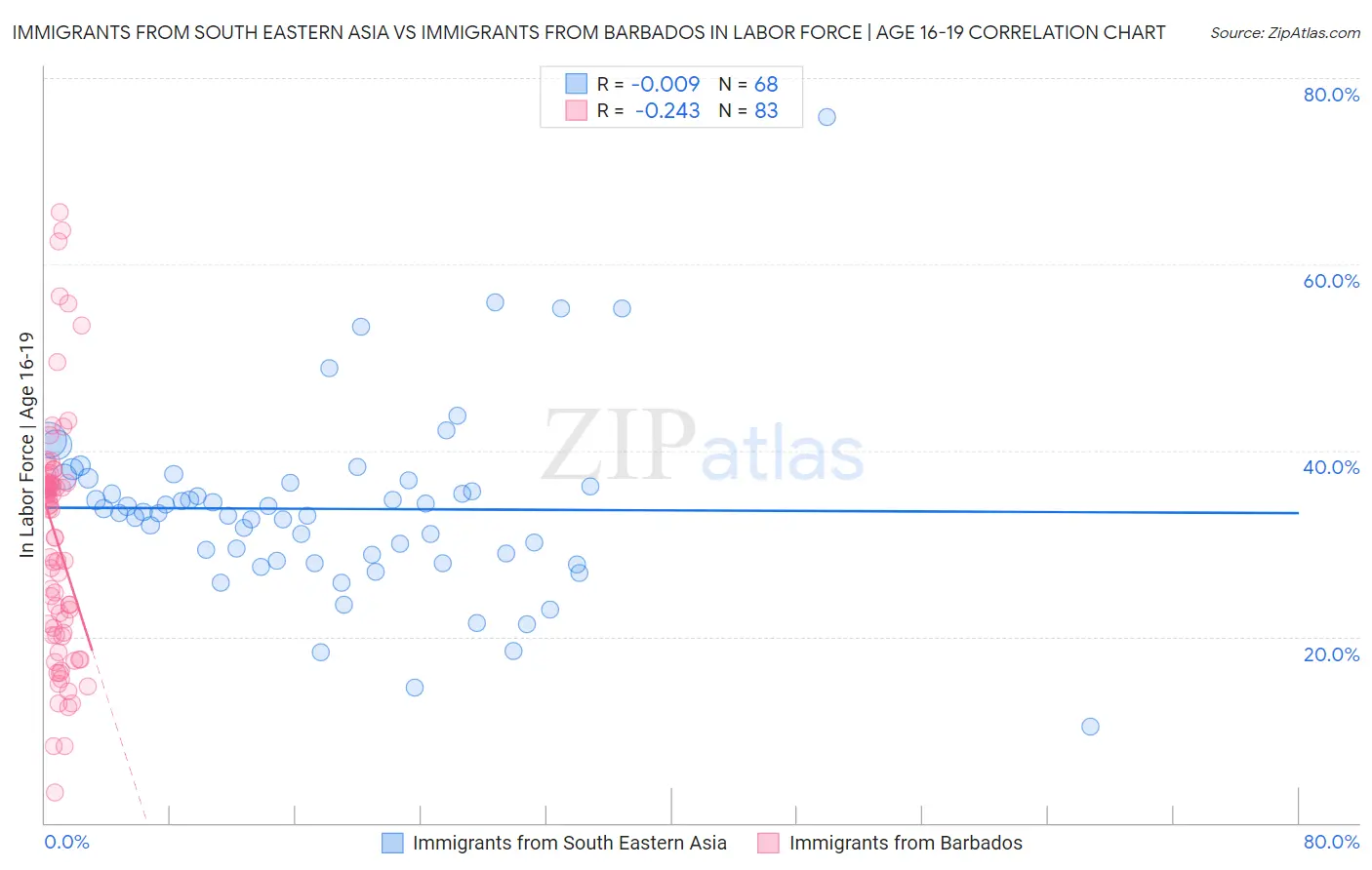 Immigrants from South Eastern Asia vs Immigrants from Barbados In Labor Force | Age 16-19