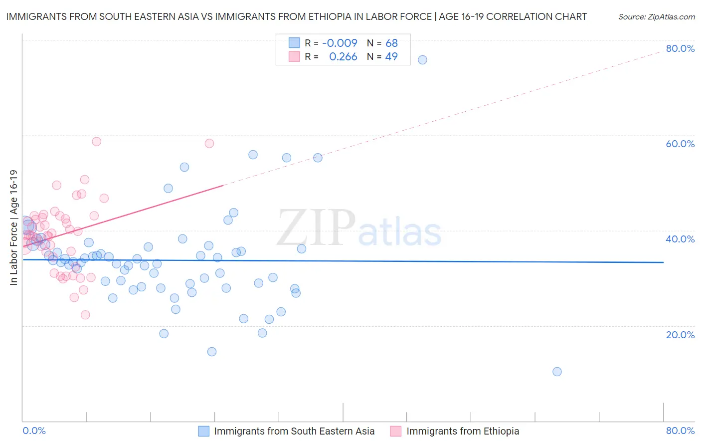 Immigrants from South Eastern Asia vs Immigrants from Ethiopia In Labor Force | Age 16-19