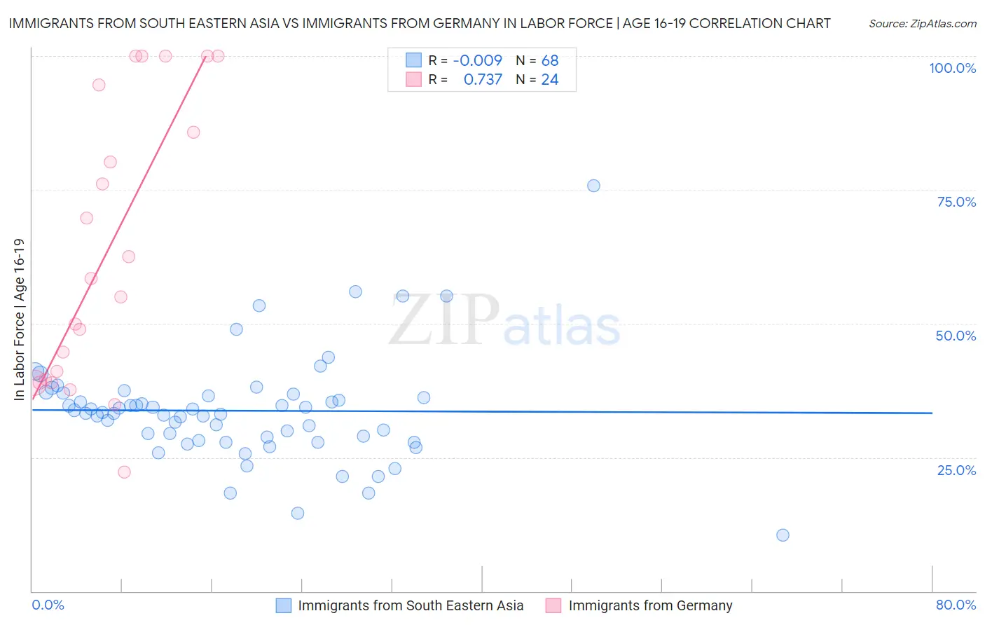 Immigrants from South Eastern Asia vs Immigrants from Germany In Labor Force | Age 16-19