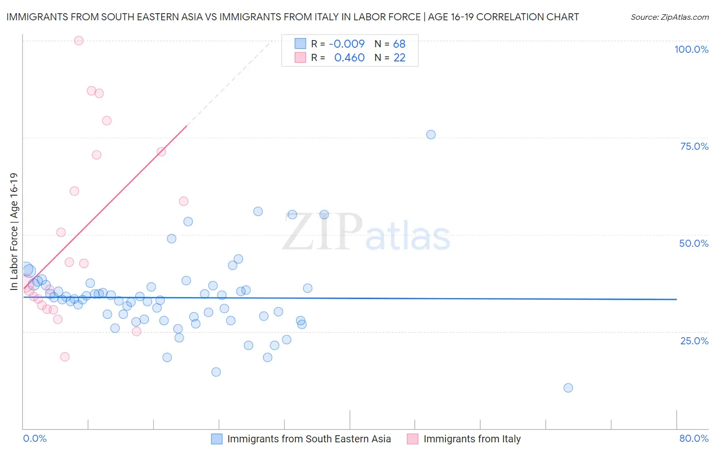 Immigrants from South Eastern Asia vs Immigrants from Italy In Labor Force | Age 16-19