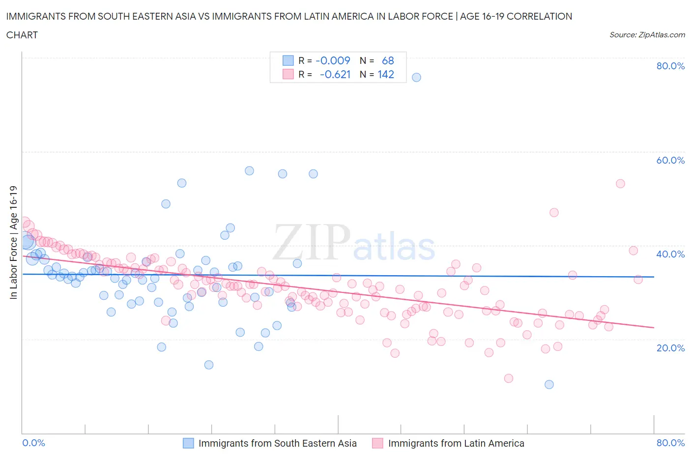 Immigrants from South Eastern Asia vs Immigrants from Latin America In Labor Force | Age 16-19