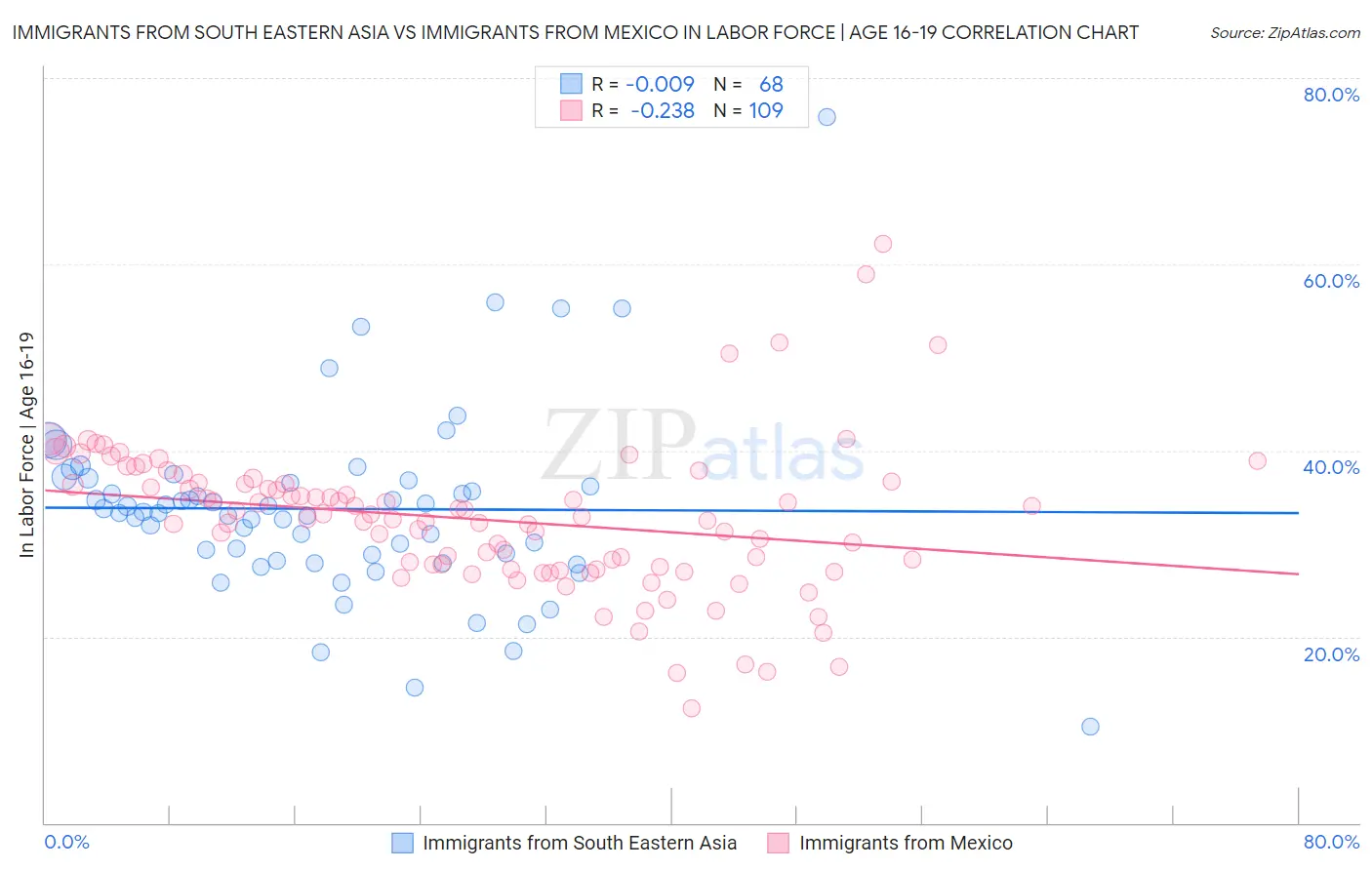 Immigrants from South Eastern Asia vs Immigrants from Mexico In Labor Force | Age 16-19