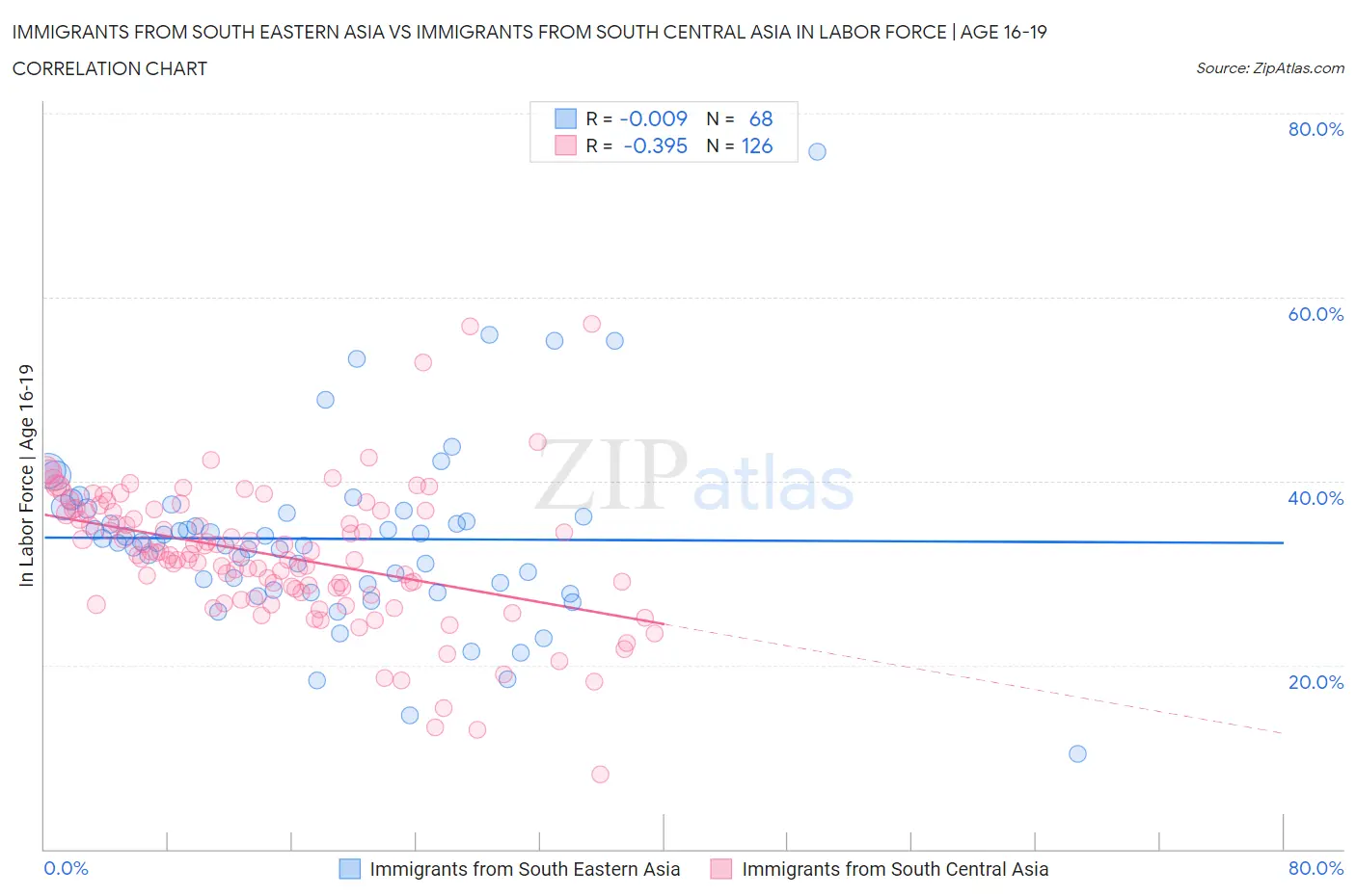 Immigrants from South Eastern Asia vs Immigrants from South Central Asia In Labor Force | Age 16-19