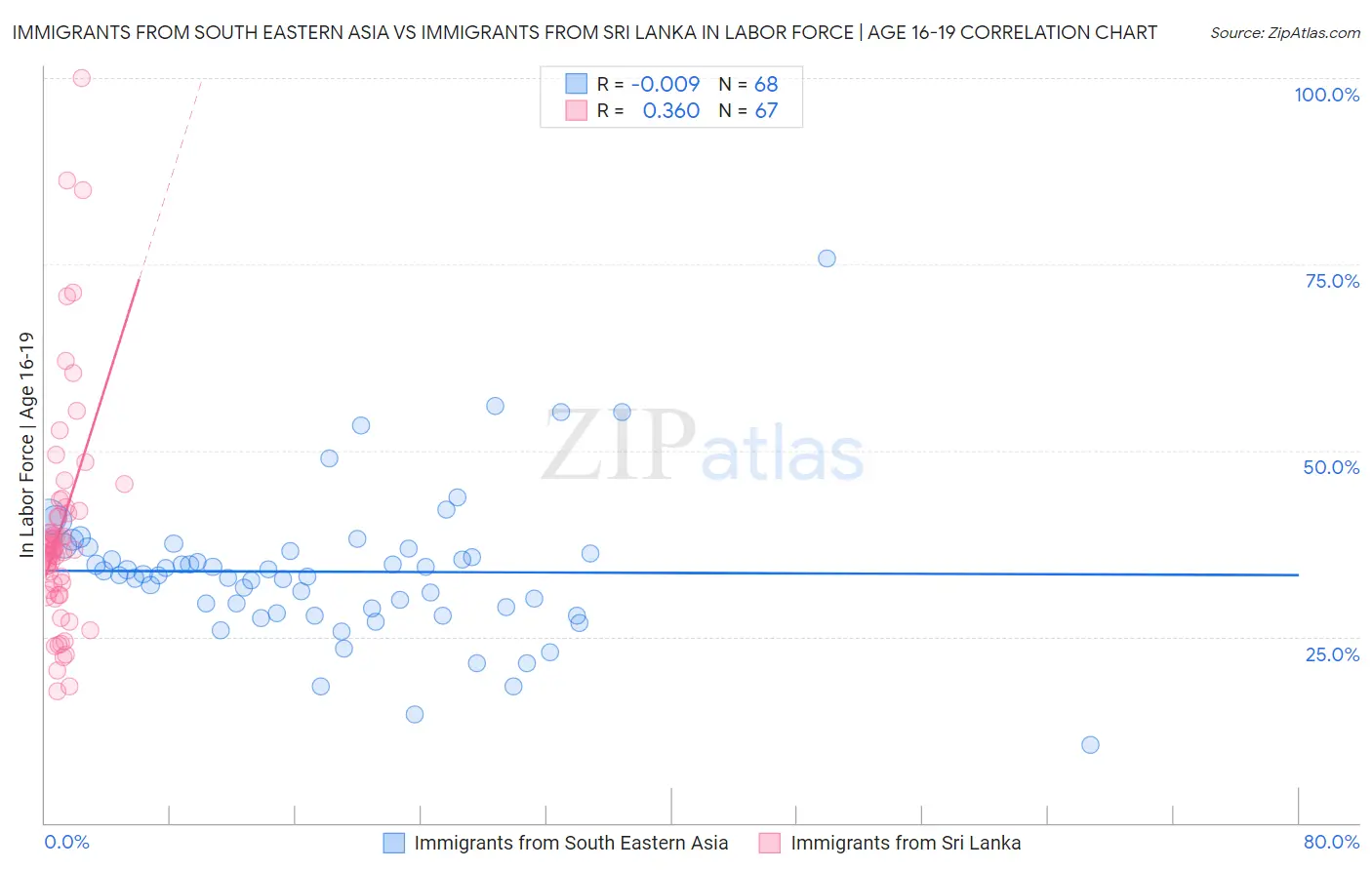 Immigrants from South Eastern Asia vs Immigrants from Sri Lanka In Labor Force | Age 16-19