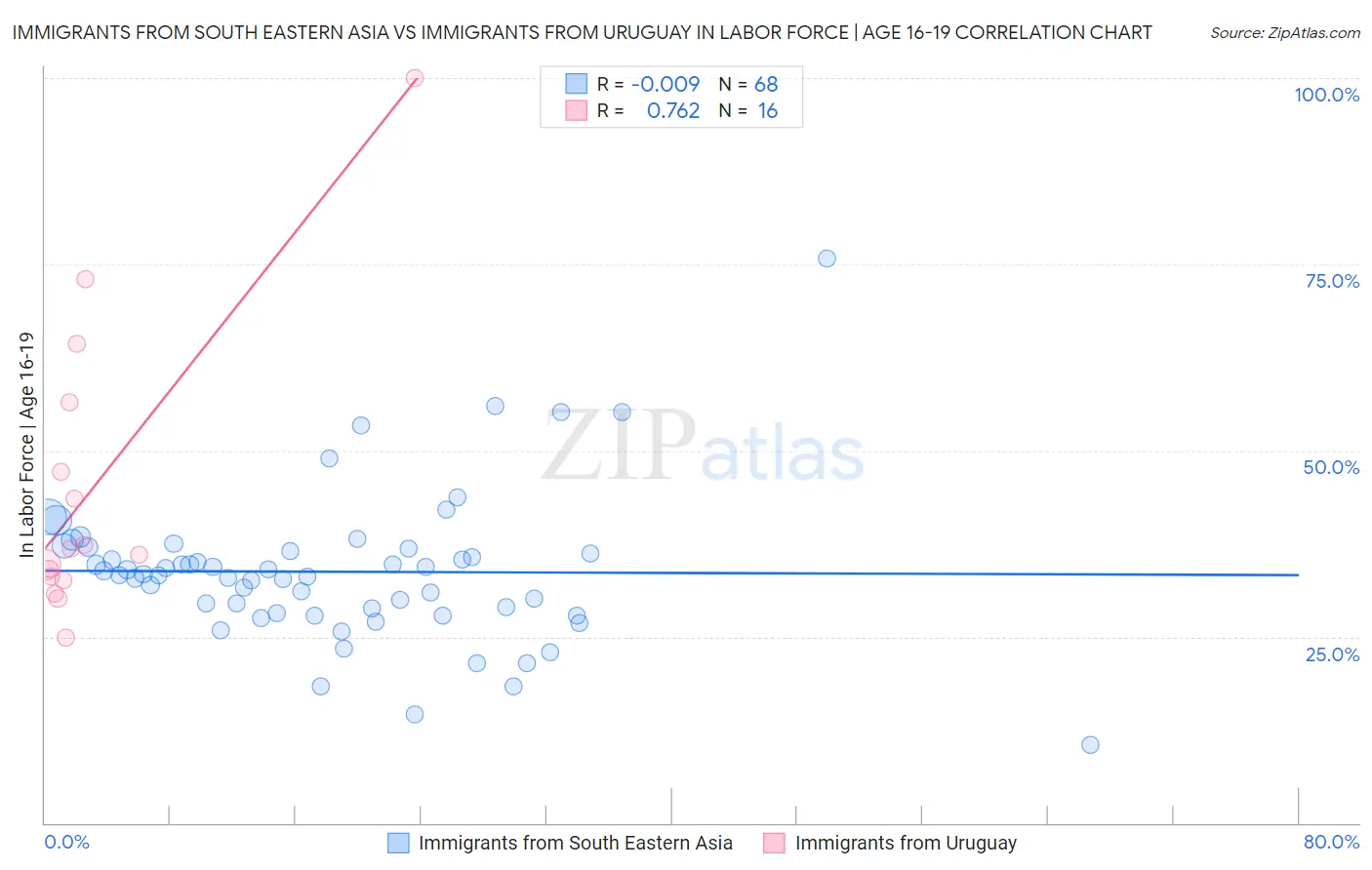 Immigrants from South Eastern Asia vs Immigrants from Uruguay In Labor Force | Age 16-19