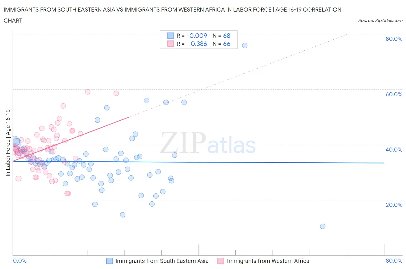 Immigrants from South Eastern Asia vs Immigrants from Western Africa In Labor Force | Age 16-19