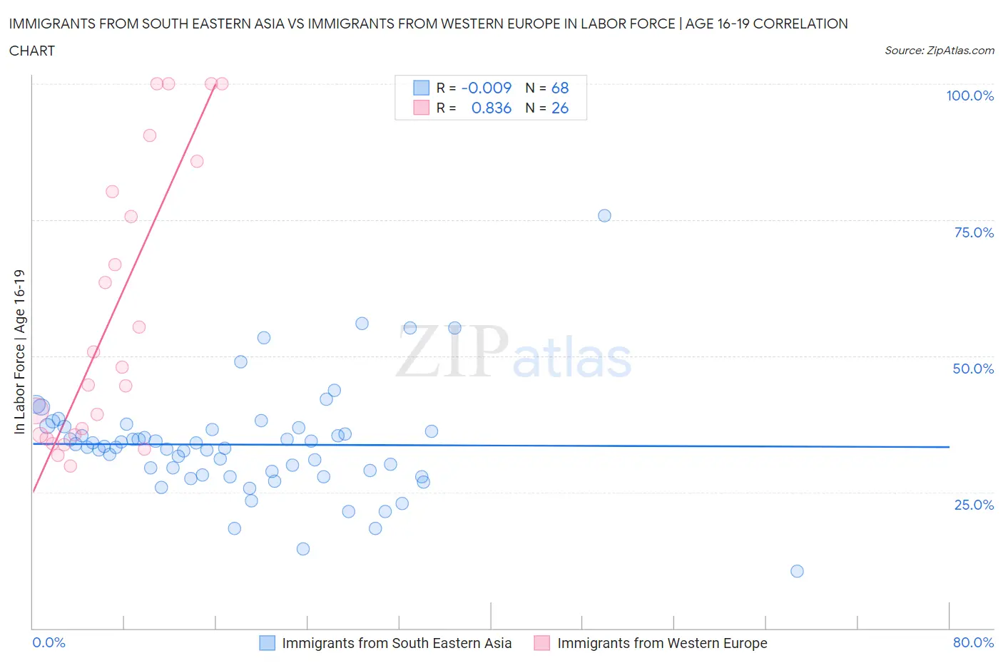 Immigrants from South Eastern Asia vs Immigrants from Western Europe In Labor Force | Age 16-19