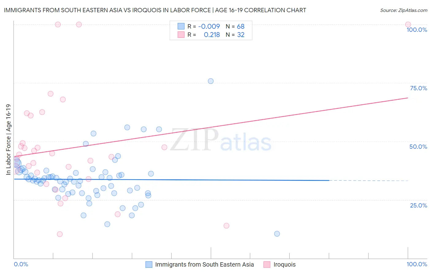 Immigrants from South Eastern Asia vs Iroquois In Labor Force | Age 16-19