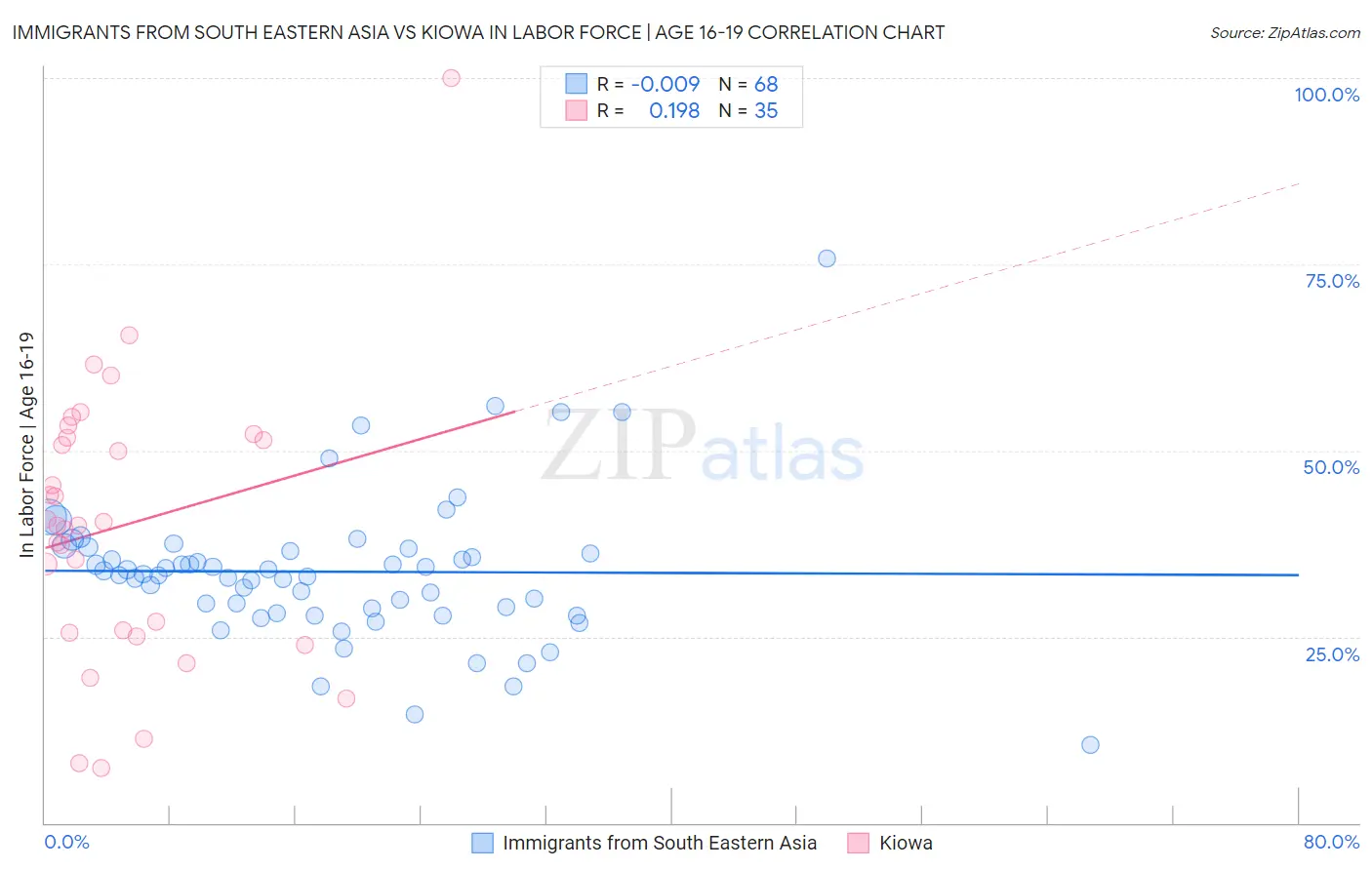 Immigrants from South Eastern Asia vs Kiowa In Labor Force | Age 16-19