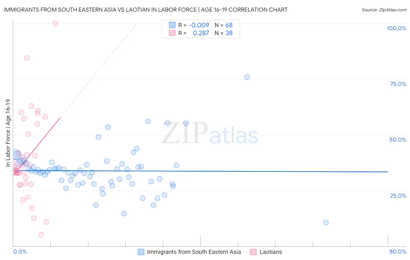 Immigrants from South Eastern Asia vs Laotian In Labor Force | Age 16-19