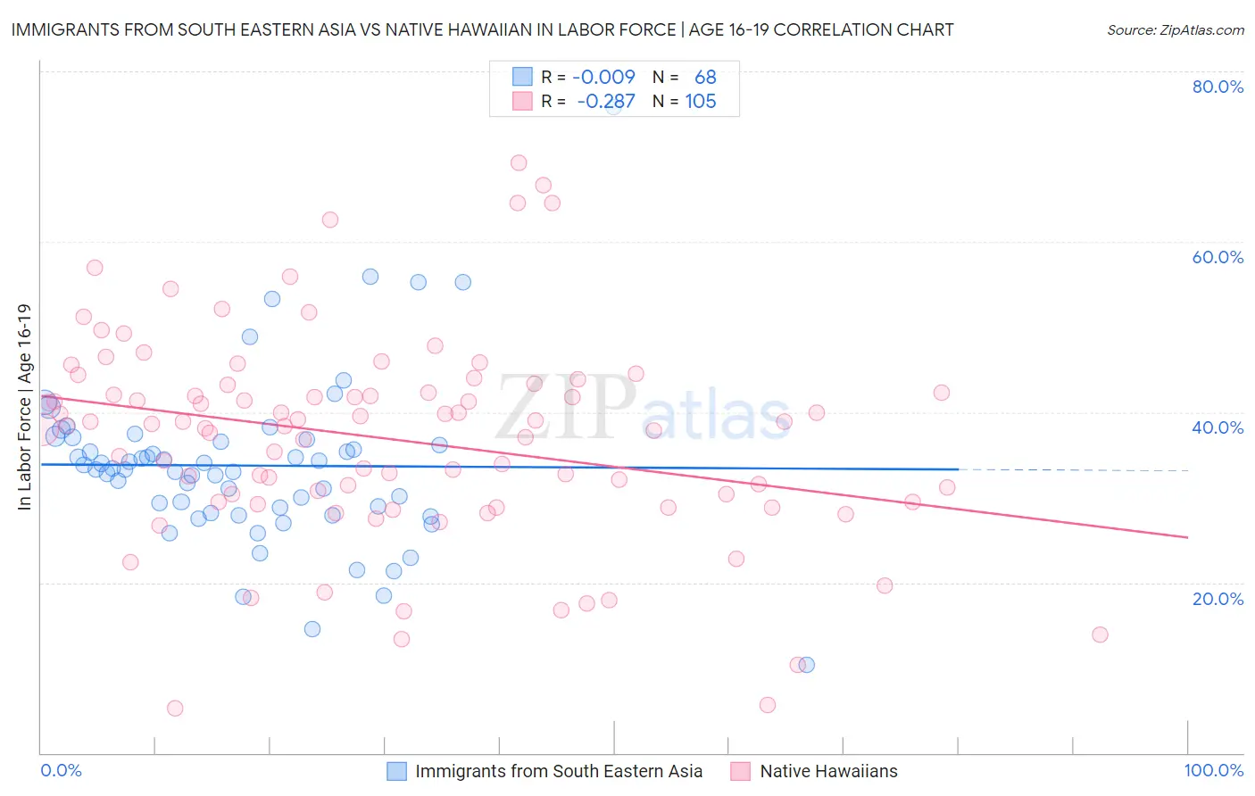 Immigrants from South Eastern Asia vs Native Hawaiian In Labor Force | Age 16-19