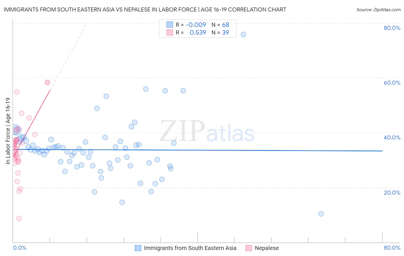 Immigrants from South Eastern Asia vs Nepalese In Labor Force | Age 16-19