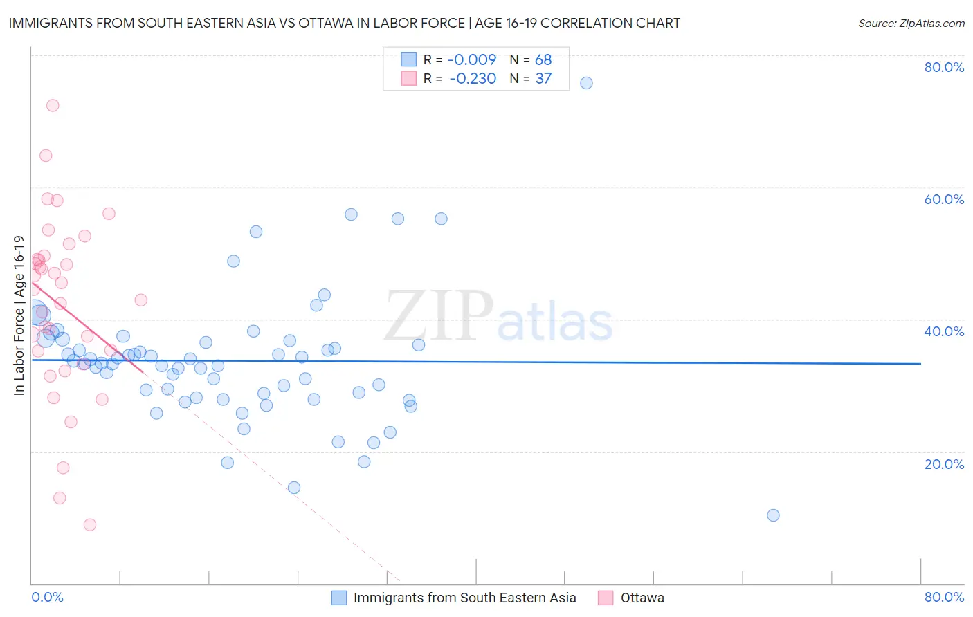 Immigrants from South Eastern Asia vs Ottawa In Labor Force | Age 16-19