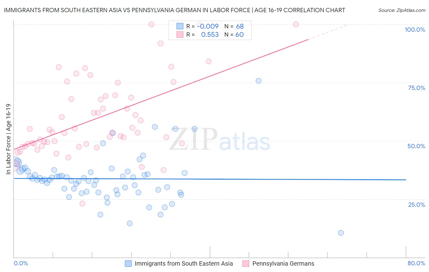 Immigrants from South Eastern Asia vs Pennsylvania German In Labor Force | Age 16-19