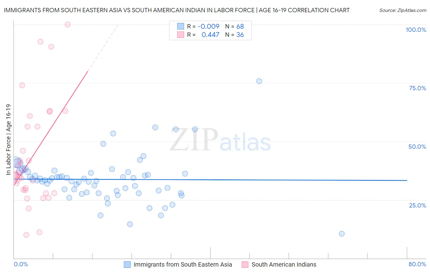 Immigrants from South Eastern Asia vs South American Indian In Labor Force | Age 16-19