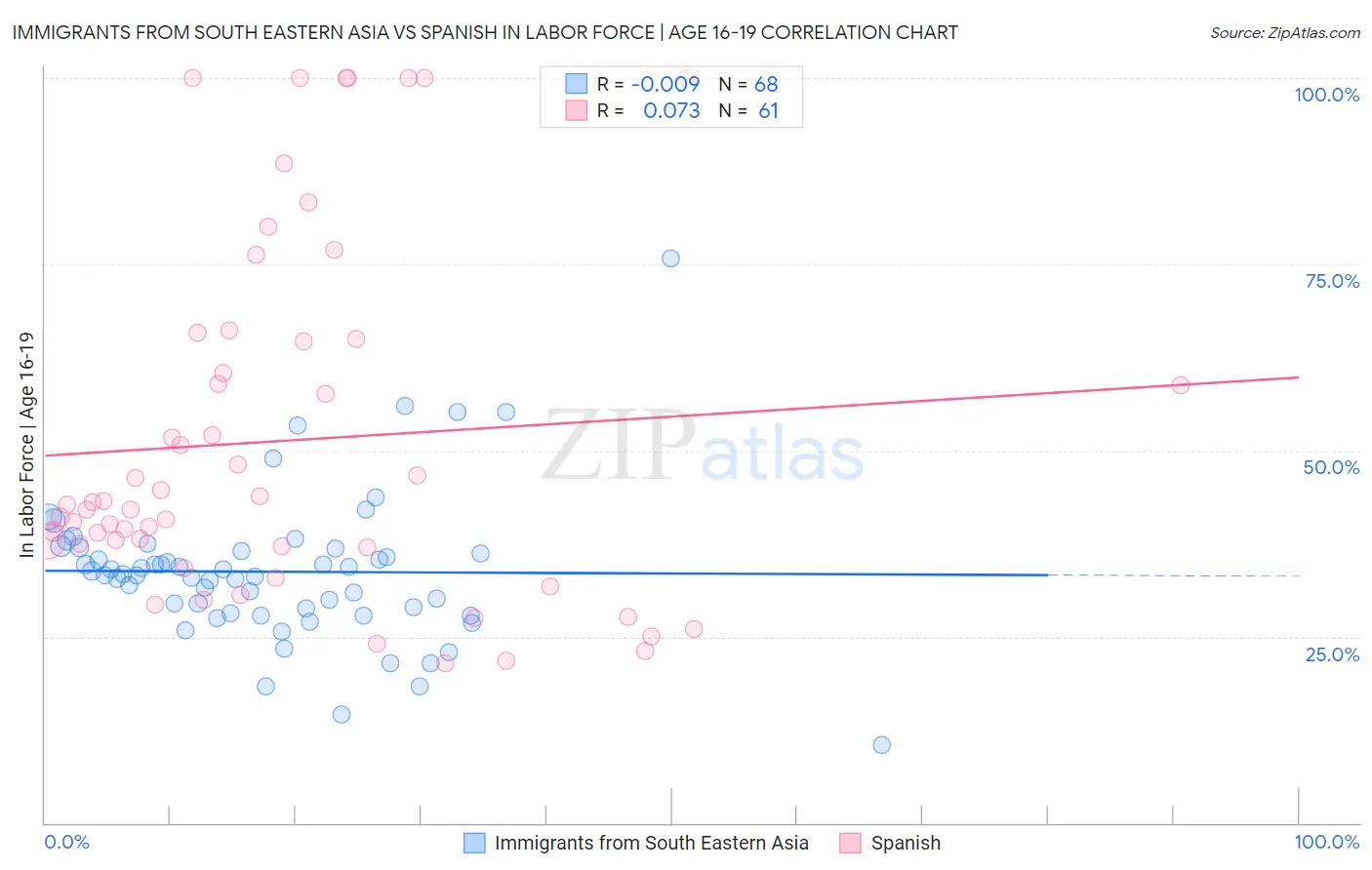Immigrants from South Eastern Asia vs Spanish In Labor Force | Age 16-19